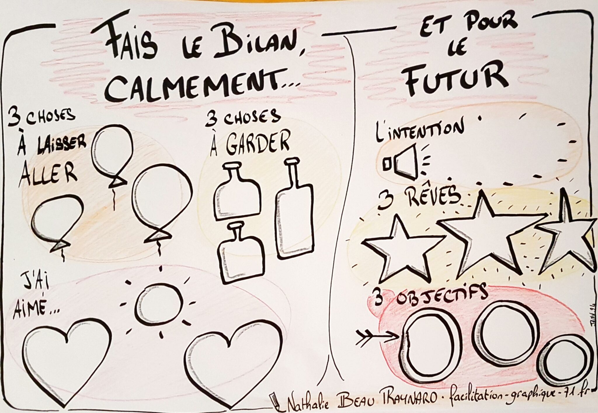 Un canva, template, pour faire le bilan – Facilitation Graphique 71